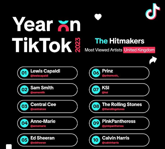 Other artists who made the Top 10 included KSI, The Rolling Stones and Calvin Harris