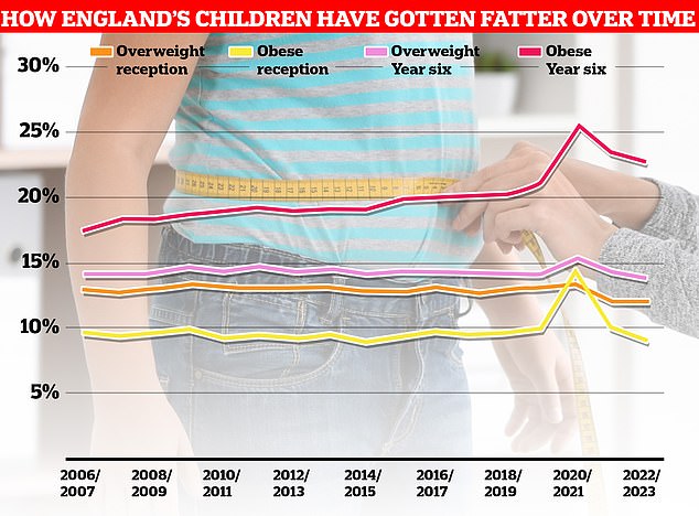 As with adults, the proportion of children in England who are obese or overweight has increased overall over time