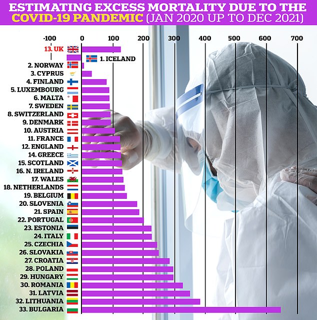 Figures have suggested that many other countries experienced a higher number of deaths than Britain