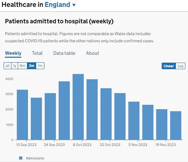 According to official figures, around 2,000 Covid patients were admitted to hospitals per day in November