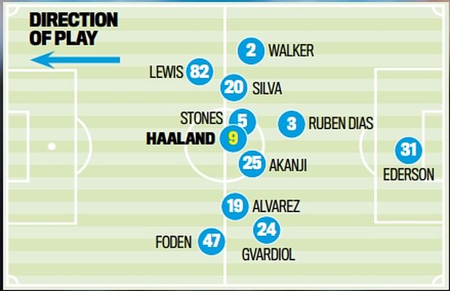 Against Villa on Wednesday, Erling Haaland's average position was in his own half as he looked for the ball due to City's relative lack of possession.