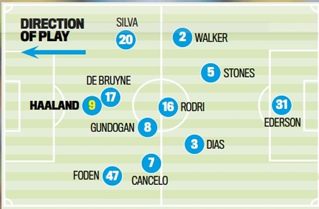 Last season at Villa he played much higher, as Gündogan, De Bruyne and Rodri controlled the game