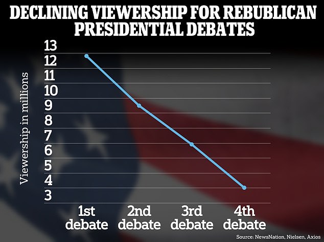 The number of viewers dropped with each debate
