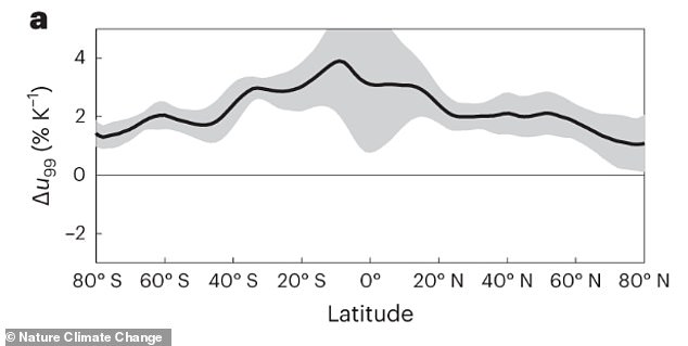 As the air in the tropics continues to warm, it will retain much more moisture.  Although the air at the poles will also warm, warmer air can hold much more moisture than cold air, greatly increasing the overall density difference.