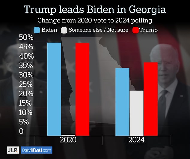 Her move illustrates how Democrats could lose support ahead of the 2024 election. A poll for DailyMail.com showed Donald Trump leading Joe Biden in the state by 39 percent to 36 percent