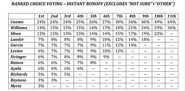 In a simulated ranked choice, the multiple-choice method New York City now uses for local offices, Cuomo emerged victorious in an immediate runoff after eleven rounds.