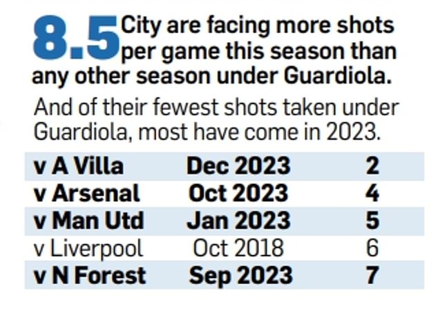They are also facing more shots per game this season and have also had the fewest number of shots this season compared to any other season under Guardiola
