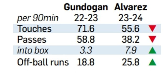 Due to the departure of Ilkay Gundogan, Julian Alvarez made fewer ball contacts and fewer passes