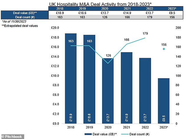 Lower valuations: While the volume of mergers and acquisitions involving hospitality companies hasn't fallen much this year, the average deal was much smaller