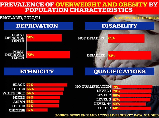 Although the nation as a whole is overweight, the rates are higher in certain groups, with Britons living in more deprived areas, having lower qualifications, being of black ethnicity or having a disability more likely to struggle with their weight