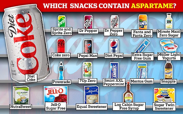 Shoppers can also find sweeteners like aspartame in a variety of drinks and snacks, including Coke Zero, Powerade and Snapple