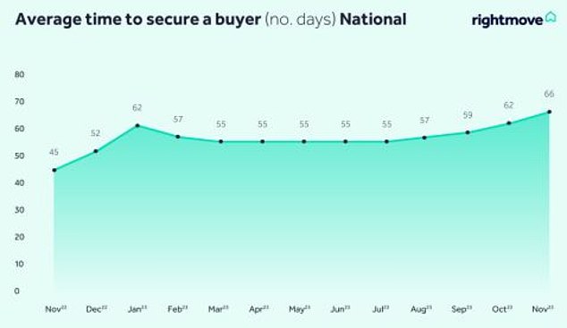 Market stand-off: The average time it takes a seller to find a buyer has risen by three weeks, from 45 days this time last year to 66 days now, according to Rightmove