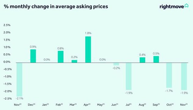 Consecutive falls: New listed homes fell by an average of £6,996 in December compared to November and are £13,054 lower than in October