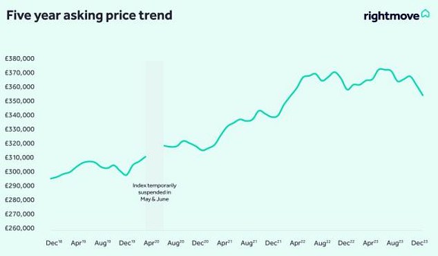 Although new listed asking prices may have fallen sharply in the past two months, average asking prices at the end of the year are only 1.1 percent lower than a year ago