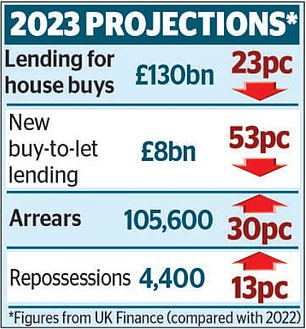 1702270096 0 Home loans are falling by 23 as interest rates rise