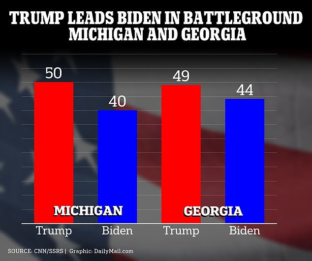 Trump's lead in the battleground comes because he has taken a lead over Biden in national polls