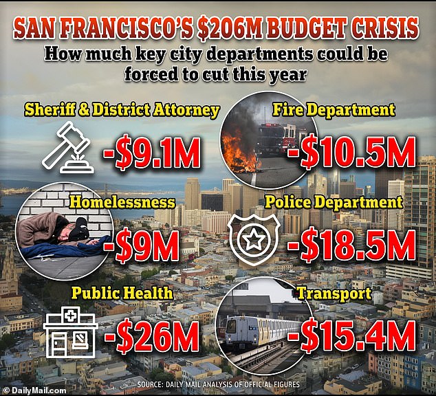 A DailyMail.com analysis of the cuts facing key departments in San Francisco shows police need to find savings of $18.5 million and public health budgets could lose $26 million