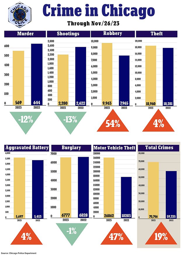 This year alone, thefts have increased by half, while car thefts have tripled since 2020