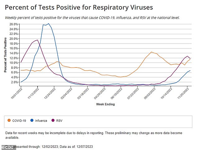 The graph above shows the percentage of tests positive for Covid-19, RSV and flu