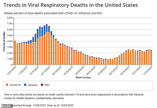 Above is the weekly percentage of deaths linked to Covid-19, the flu and RSV