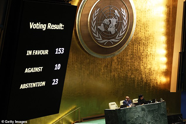 The General Assembly, which includes all 193 UN member states, voted 153 in favor of the resolution