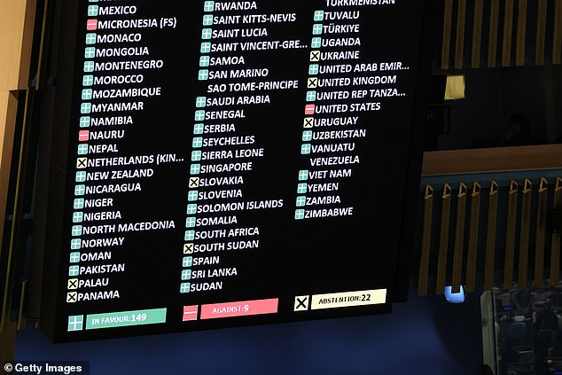 A total of ten countries, including the United States and Israel, voted against, while 23 abstained