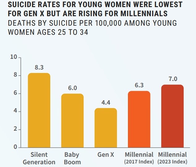 The above shows suicide rates by generation.  It indicates that these have now increased