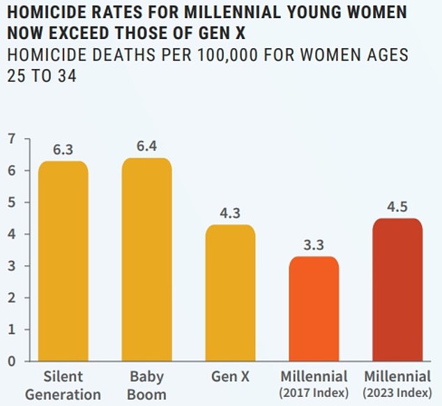 The report shows that homicide rates among Millennial women aged 25 to 34 have also increased recently