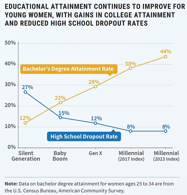 The report found some promise in terms of educational attainment, with millennial women most likely to earn a bachelor's degree