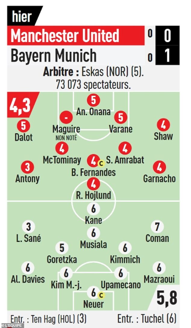 Only three Manchester United players received a rating of 5 out of 10 from the French newspaper