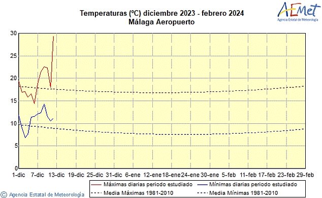 This graph shows the difference between recorded maximum and minimum temperatures in Malaga in December 2023 (solid lines), compared to average temperatures based on historical data between 1981 and 2010 (dashed lines)