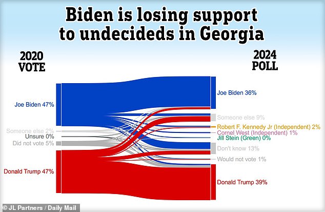 The results show a similar pattern in every state.  Both candidates have lost support since 2020.  In Georgia, Biden lost by 11 points, with some saying they don't know how they will vote