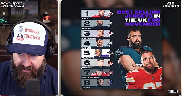 Jason revealed on their New Heights podcast that the Kelce brothers currently sell the most NFL jerseys in Britain