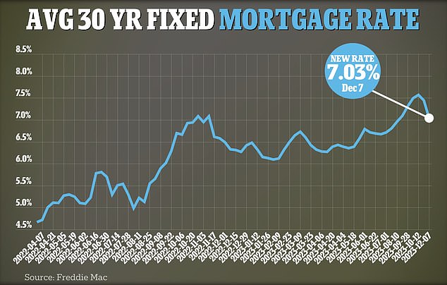 Mortgages have been boosted by the Federal Reserve's aggressive campaign to raise interest rates from near zero in April 2020 to a 22-year high of between 5.25 and 5.5 percent