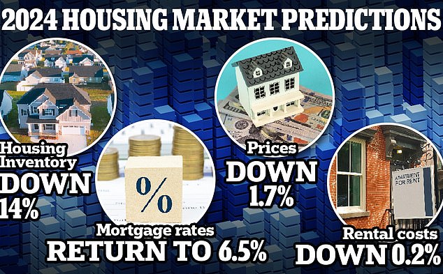 A recent report from real estate portal Realtor.com predicts that both prices and mortgages will fall next year – albeit modestly