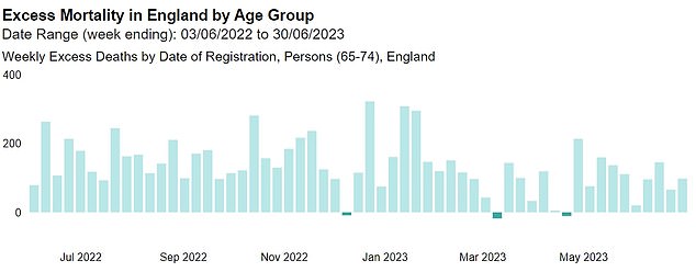 EXCESS DEATHS (65-74): Up to 323 excess deaths per week were recorded among 65 to 74 year olds