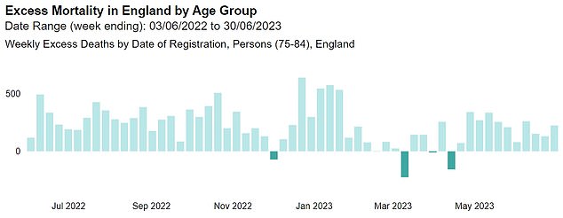 DEATHS OVERALL (75-84): Additional fatalities among older people in England reached a peak of 638