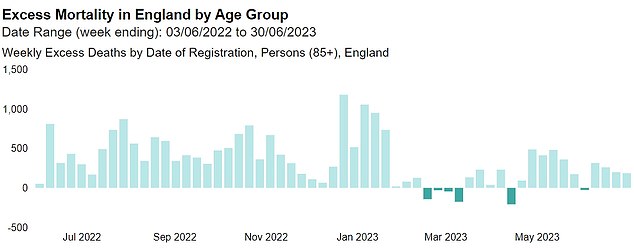 SATISFACTORY DEATHS (over 85s): The number of deaths above the five-year average rose to 1,181 among the oldest people in England