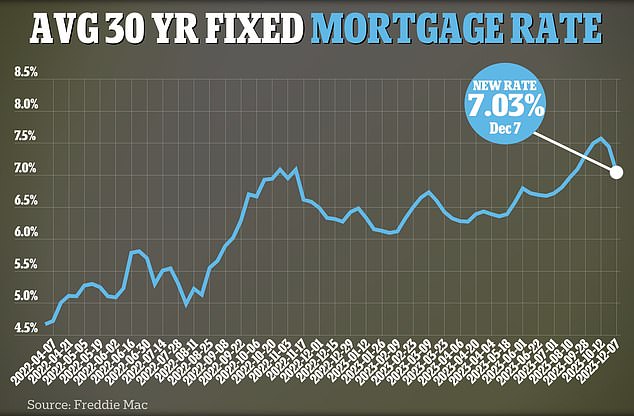 Mortgages have been boosted by the Federal Reserve's aggressive campaign to raise interest rates from near zero in April 2020 to a 22-year high of between 5.25 and 5.5 percent