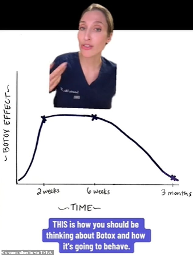 Dr.  Ellis showed a chart explaining the timeline of a Botox injection, marking it as two weeks, six weeks and three months