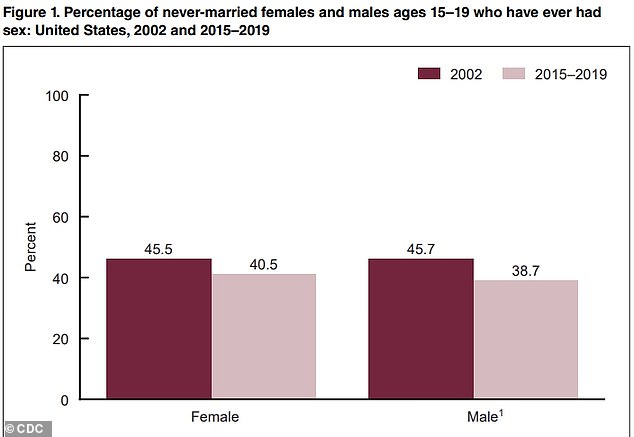 The above shows the percentage change in the number of male and female teens aged 15 to 19 who have ever had sex between 2002 and 2019