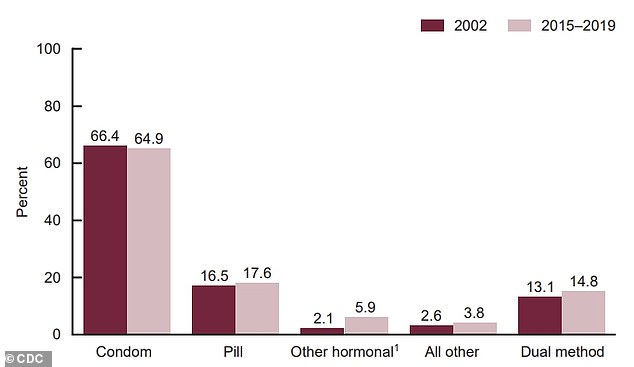 The above shows the contraceptive method used in female teenagers during their first intercourse