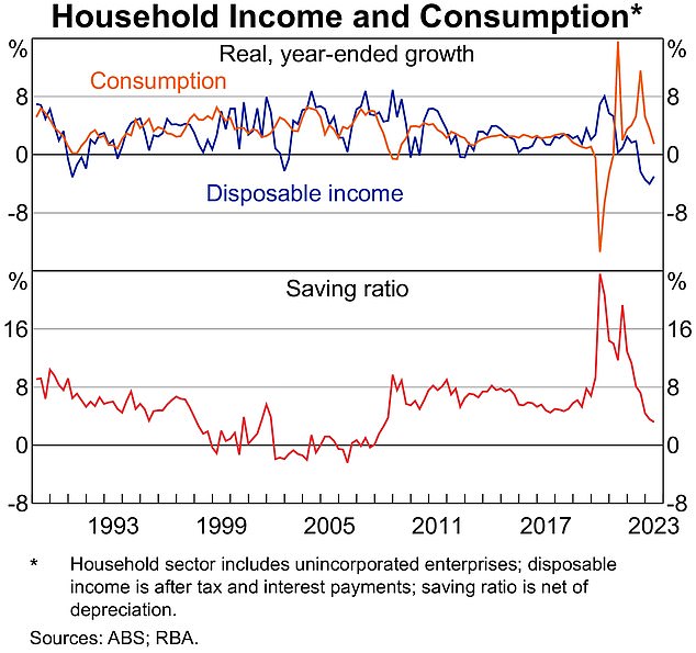 Australians have built up savings buffers during the coronavirus crisis, but they are rapidly declining, RBA data shows