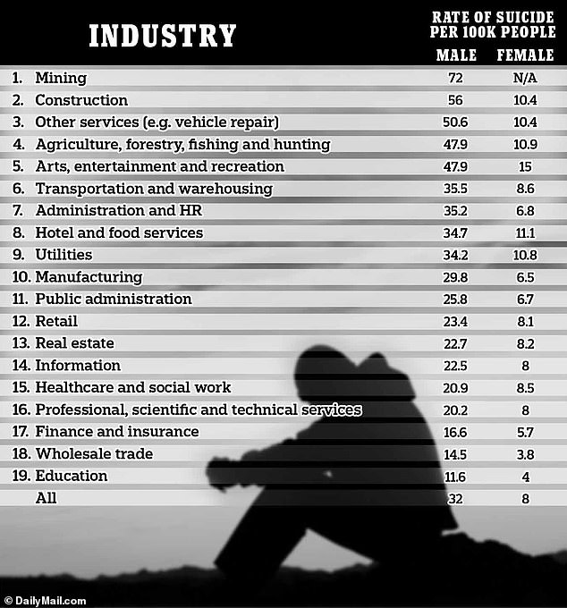 Miners, builders and machine operators are among those most at risk of suicide