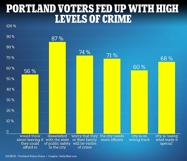 1702612226 206 Over half of Portland residents want to leave city after