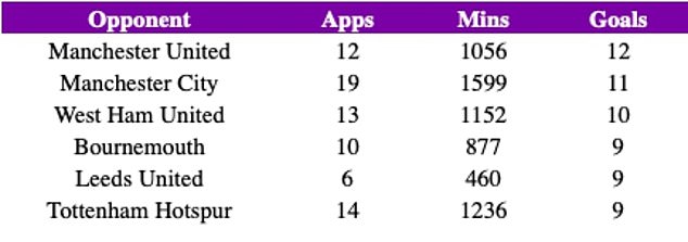 Mohamed Salah's favorite opponents, with United at the top of the list.  Thanks to Opta