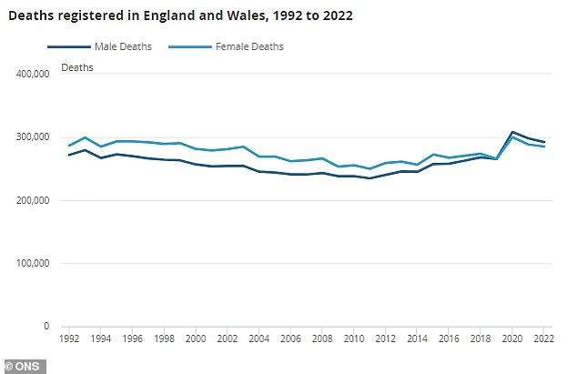 RAW DEATHS BY GENDER: For the third year in a row, more male deaths were recorded than female deaths.  Before 2020, the last time this happened was in 1981