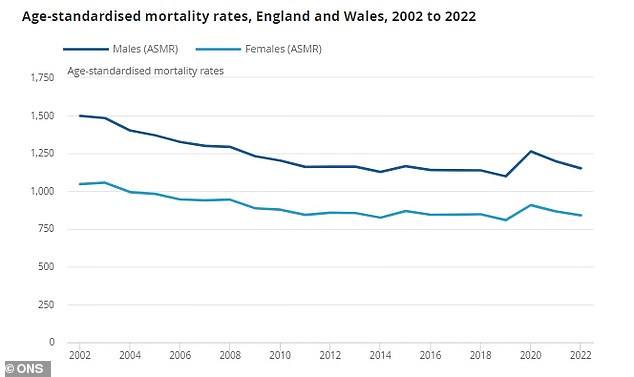 AGE-STANDARDIZED DEATH RATES BY GENDER: Death rates have fallen by almost 4 percent among men and 3 percent among women in one year