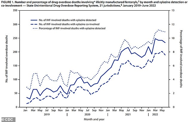 The above shows drug overdose deaths involving fentanyl and xylazine