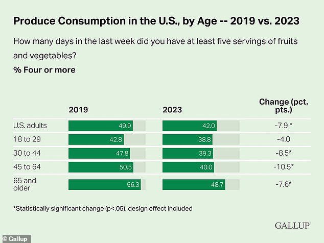 Researchers attributed the increase in diabetes and obesity largely to poor diet and a lack of nutrient-rich fruits and vegetables